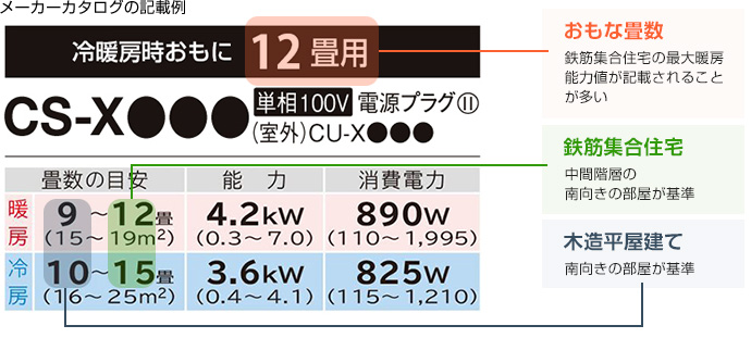 メーカーカタログの意味と記載例