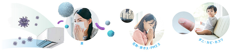 空気中の菌、カビ、ホコリ、ウイルス、花粉、排ガス、PM2.5などの繁殖を抑制できる