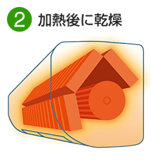 2.加熱後に乾燥(パナソニックの洗浄例)｜エアコン内部(熱交換器)洗浄機能
