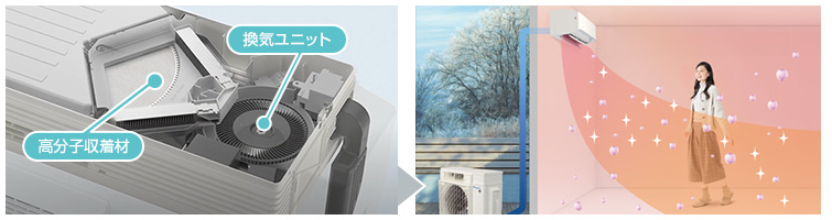 外気中の水分を取り込んで無給水で室内を加湿できる機能