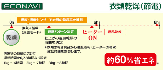 パナソニックの浴室乾燥機：エコナビ搭載機で省エネ。エコ乾燥 衣類