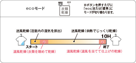 TOTOの浴室暖房乾燥機「三乾王」：エコモード搭載で省エネ。エコ衣類乾燥