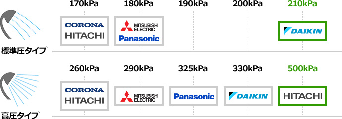 メーカー別の水圧(給湯圧)比較
