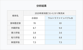 分析結果｜米（炊飯）におけるウルトラファインバブル水の効果試験