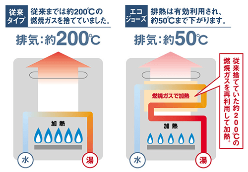 「エコジョーズ」とは?