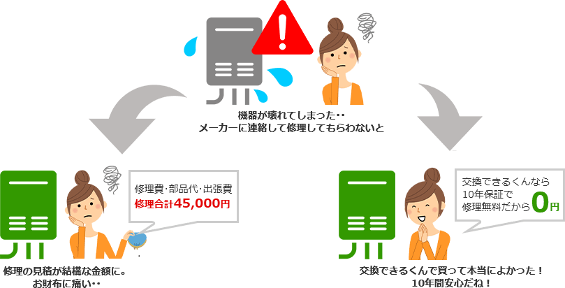 交換できるくんは無料10年保証なので、修理費用は一切かかりません！