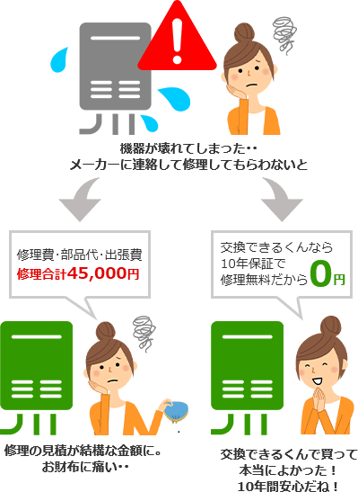 交換できるくんは無料10年保証なので、修理費用は一切かかりません！