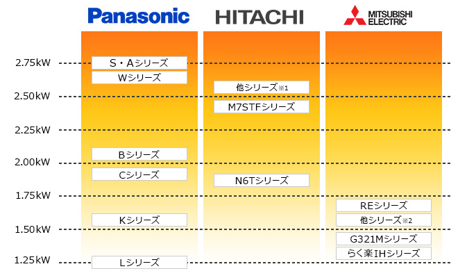 グリルの最大火力 メーカー比較