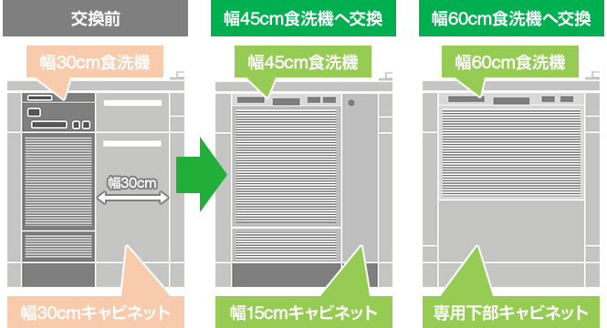 既設の幅30cm食洗機から幅45cmまたは幅60cmに交換｜食洗機の隣にあるキャビネットを撤去する場合