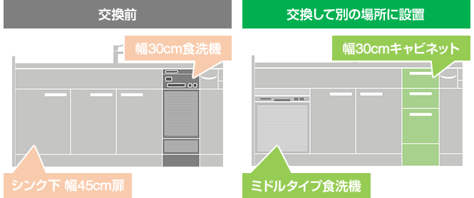 既設の幅30cm食洗機から幅45cmまたは幅60cmに交換｜食洗機を撤去してシンクの下に設置する場合