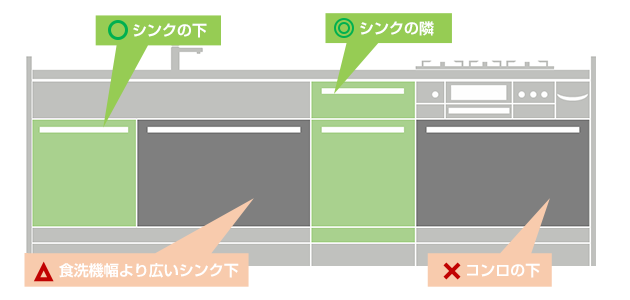 ビルトイン食洗機の設置場所 ◎：シンクの隣、〇：シンクの下、△：食洗機幅より広いシンク下、×：コンロの下