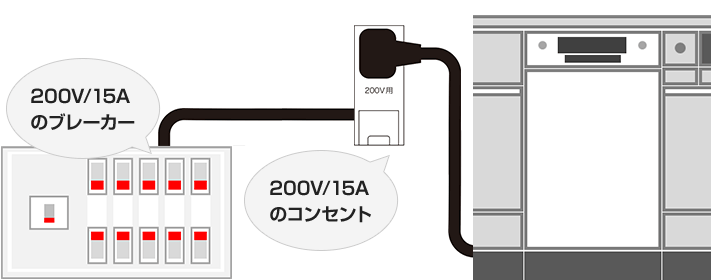 200ボルト電源用のブレーカーとコンセントの確保が必要｜ミーレ食洗機取付けに必要な電源
