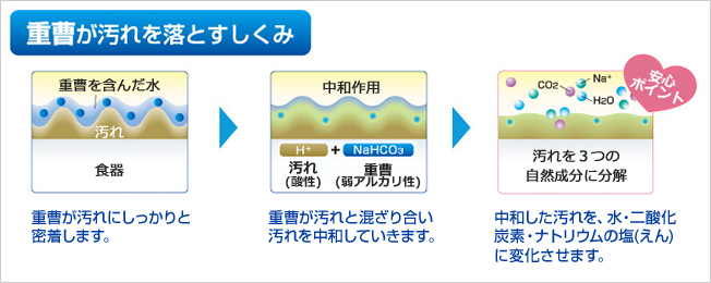重曹を含んだ水が食器表面の汚れに付着し、酸性の汚れと弱アルカリ性の重曹が中和することで自然成分に分解|重曹が汚れを落とす仕組み