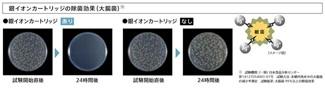 抗菌作用のある銀イオンが細菌の繁殖を抑制|リンナイ食洗機の特長