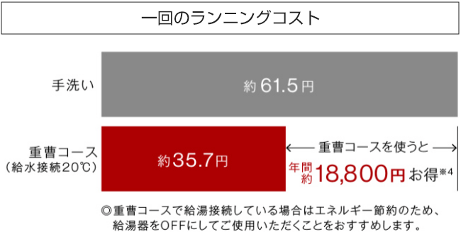 重曹洗浄コースはランニングコストが抑えられる|リンナイ食洗機の特長