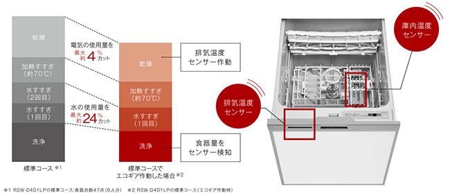 エコギアはダブルのセンサーで自動で節水・節電してくれるから省エネ|リンナイ食洗機の特長