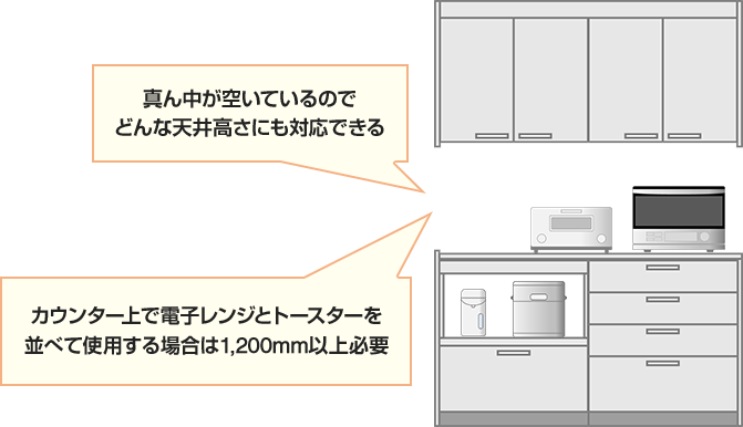 カウンタープランは真ん中が空いているのでどんな天井高さにも対応可能｜カップボードの種類