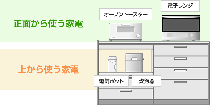 正面から使う家電（オーブントースターや電子レンジ）と上から使う家電（炊飯器）を使いやすい配置に｜カップボードを設置するコツ