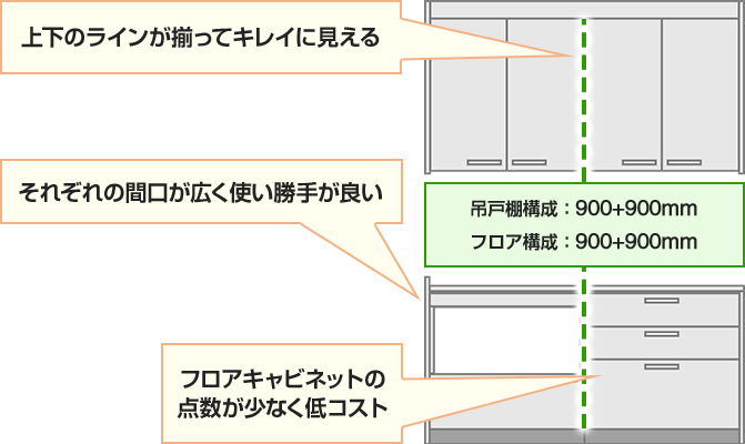 吊戸棚とフロアで異なる幅のキャビネットを組み合わせた例｜カップボードを設置するコツ