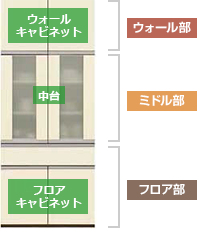 ユニットの種類