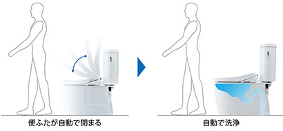 便ふた閉止後洗浄モード（F4A、F3A）