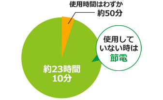 省エネ・快適機能で思いやりのあるトイレ空間に
