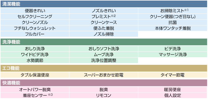 アプリコット機能表