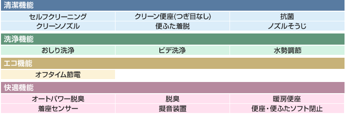 ウォシュレットP/PS　機能一覧