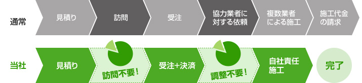 格安でトイレ交換が可能な理由は「訪問見積り不要」、「外注を使わない自社責任施工」、「自社ECのみに特化」の３点