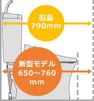 旧モデルと比較して奥行きが約140mm広く使えます｜トイレまるごと交換のメリット