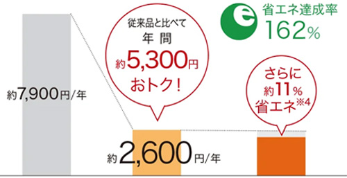 便座の温度調整で省エネ節電が可能に｜トイレまるごと交換のメリット