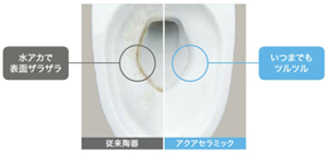 従来品は水あかで表面ザラザラだったが、アクアセラミックはいつまでもつるつる