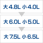 水量調整可能な節水機能スマートセレクト｜ジャニストイレの特長