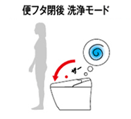 便フタ閉後　洗浄モード