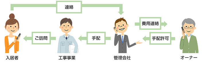 居住者（借主）の依頼を受けて管理会社が所有者（オーナー・貸主）に費用連絡と手配許可をとる｜アパートトイレ交換の手順