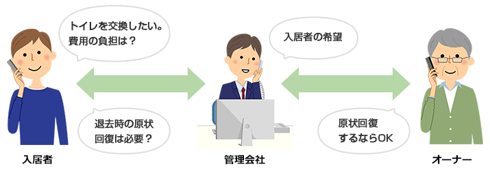 管理会社を介して居住者（借主）の希望と所有者（オーナー・貸主）の原状回復に関する条件に合わせたトイレ交換を行うのが一般的｜アパートトイレ交換の手順