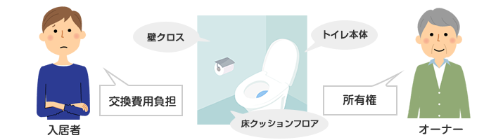トイレ交換費用を入居者が捻出しても便器本体、壁クロス、床クッションフロア、給水ホース等の所有権はオーナーにあります｜アパートトイレ交換の注意点