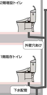 2階トイレを増設する場合は下水用の排水配管をつなぐ1階トイレと近い位置に設置するのがおすすめ